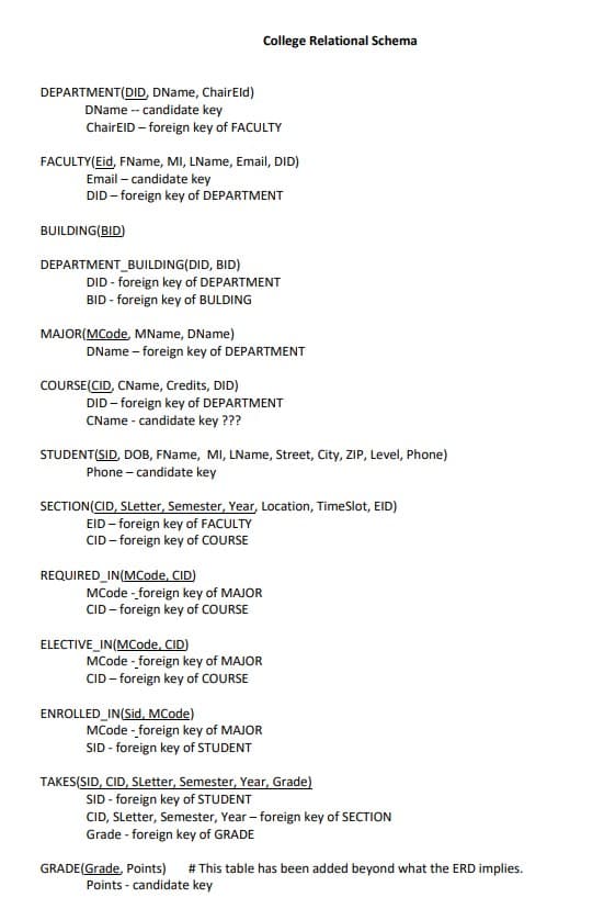 College Relational Schema
DEPARTMENT(DID, DName, ChairEld)
DName -- candidate key
ChairEID – foreign key of FACULTY
FACULTY(Eid, FName, MI, LName, Email, DID)
Email – candidate key
DID – foreign key of DEPARTMENT
BUILDING(BID)
DEPARTMENT_BUILDING(DID, BID)
DID - foreign key of DEPARTMENT
BID - foreign key of BULDING
MAJOR(MCode, MName, DName)
DName – foreign key of DEPARTMENT
COURSE(CID, CName, Credits, DID)
DID - foreign key of DEPARTMENT
CName - candidate key ???
STUDENT(SID, DOB, FName, MI, LName, Street, City, ZIP, Level, Phone)
Phone – candidate key
SECTION(CID, SLetter, Semester, Year, Location, TimeSlot, EID)
EID – foreign key of FACULTY
CID- foreign key of COURSE
REQUIRED_IN(MCode, CID)
MCode - foreign key of MAJOR
CID- foreign key of COURSE
ELECTIVE_IN(MCode, CID)
MCode - foreign key of MAJOR
CID- foreign key of COURSE
ENROLLED_IN(Sid, MCode)
MCode - foreign key of MAJOR
SID - foreign key of STUDENT
TAKES(SID, CID, SLetter, Semester, Year, Grade)
SID - foreign key of STUDENT
CID, SLetter, Semester, Year - foreign key of SECTION
Grade - foreign key of GRADE
GRADE(Grade, Points)
# This table has been added beyond what the ERD implies.
Points - candidate key
