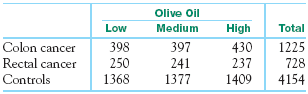 Olive Oil
Low
Medium
High
Total
Colon cancer
398
397
430
1225
Rectal cancer
Controls
250
241
237
728
1368
1377
1409
4154
