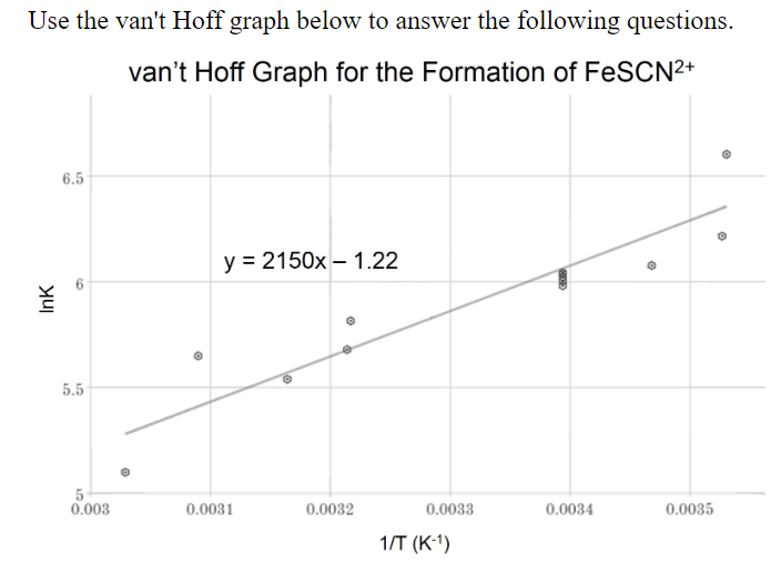 Use the van't Hoff graph below to answer the following questions.
van't Hoff Graph for the Formation of FeSCN²+
6.5
y = 2150x – 1.22
InK
6.
