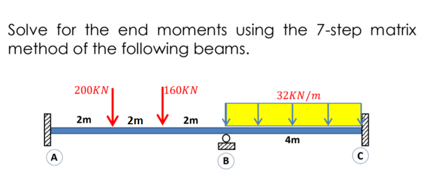 Solve for the end moments using the 7-step matrix
method of the following beams.
200KN
|160KN
32KN/m
2m
2m
2m
4m
A
B
