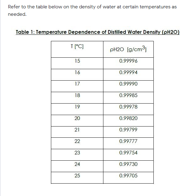 Refer to the table below on the density of water at certain temperatures as
needed.
Table 1: Temperature Dependence of Distilled Water Density (PH2O)
T [°C]
PH2O [g/cm3)
15
0.99996
16
0.99994
17
0.99990
18
0.99985
19
0.99978
20
0.99820
21
0.99799
22
0.99777
23
0.99754
24
0.99730
25
0.99705
