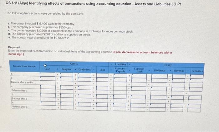+1
QS 1-11 (Algo) Identifying effects of transactions using accounting equation-Assets and Liabilities LO P1
The following transactions were completed by the company
a. The owner invested $16,400 cash in the company
b. The company purchased supplies for $850 cash.
c. The owner invested $10,700 of equipment in the company in exchange for more common stock.
d. The company purchased $270 of additional supplies on credit.
e. The company purchased land for $9,700 cash.
Required:
Enter the impact of each transaction on individual items of the accounting equation. (Enter decreases to account balances with a
minus sign.)
Transactions Number
Balance after a and b
10
Balance after c
d
Balance after d
Balance after e
Cash
*
.
*
+
Assets
Supplies Equipment
*
.
+
.
+
+
+
*
.
+
.
Land
#
...
W
W
Liabilities
Accounts
Payable
+
.
+
+
+
+
*
Common
Stock
Equity
Dividends
+
+
.
*
•
+
*
+
Revenue
Expenses