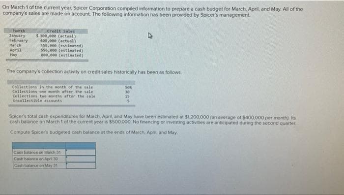 On March 1 of the current year, Spicer Corporation compiled information to prepare a cash budget for March, April, and May. All of the
company's sales are made on account. The following information has been provided by Spicer's management.
Month
January
February
March
April
May
Credit Sales
$ 300,000 (actual)
400,000 (actual)
559,000 (estimated)
556,000 (estimated)
800,000 (estimated)
The company's collection activity on credit sales historically has been as follows.
Collections in the month of the sale
Collections one month after the sale.
Collections two months after the sale
Uncollectible accounts.
50%
30
Cash balance on March 31
Cash balance on April 30
Cash balance on May 31
15
5
Spicer's total cash expenditures for March, April, and May have been estimated at $1.200,000 (an average of $400.000 per month). Its
cash balance on March 1 of the current year is $500,000. No financing or investing activities are anticipated during the second quarter.
Compute Spicer's budgeted cash balance at the ends of March, April, and May