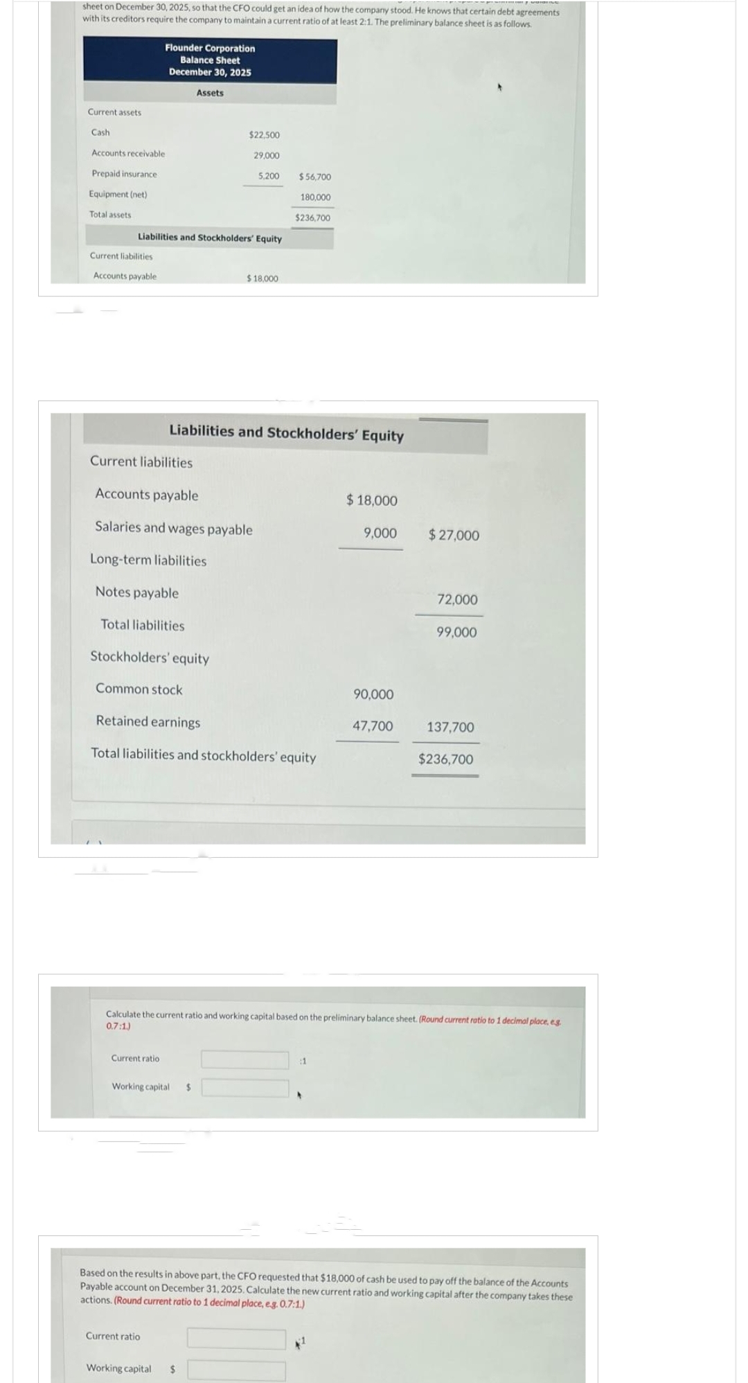 sheet on December 30, 2025, so that the CFO could get an idea of how the company stood. He knows that certain debt agreements
with its creditors require the company to maintain a current ratio of at least 2:1. The preliminary balance sheet is as follows.
Current assets
Cash
Accounts receivable :
Prepaid insurance
Equipment (net)
Total assets
Current liabilities
Accounts payable
Flounder Corporation
Balance Sheet
December 30, 2025
Liabilities and Stockholders' Equity
Current liabilities
Assets
Stockholders' equity
Common stock
Current ratio
$22,500
Accounts payable
Salaries and wages payable
Long-term liabilities
Notes payable
Total liabilities
29,000
5,200
Working capital $
Current ratio
Liabilities and Stockholders' Equity
$18,000
Retained earnings
Total liabilities and stockholders' equity
Working capital $
$56,700
180,000
$236,700
$18,000
:1
9,000
90,000
47,700
Calculate the current ratio and working capital based on the preliminary balance sheet. (Round current ratio to 1 decimal place, eg
0.7:1)
$ 27,000
72,000
99,000
137,700
$236,700
Based on the results in above part, the CFO requested that $18,000 of cash be used to pay off the balance of the Accounts
Payable account on December 31, 2025. Calculate the new current ratio and working capital after the company takes these
actions. (Round current ratio to 1 decimal place, e.g. 0.7:1.)