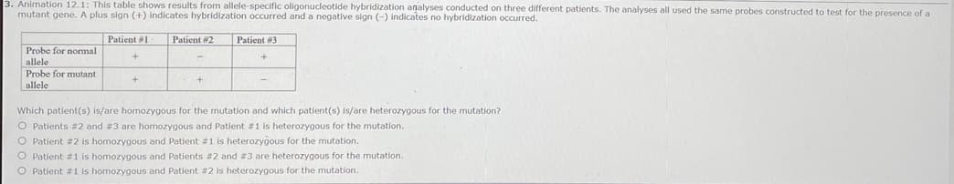 3. Animation 12.1: This table shows results from allele-specific oligonucleotide hybridization analyses conducted on three different patients. The analyses all used the same probes constructed to test for the presence of a
mutant gene. A plus sign (+) indicates hybridization occurred and a negative sign (-) indicates no hybridization occurred.
Patient #1
Patient #2
Patient #3
Probe for normal
allele
Probe for mutant
allele
Which patient(s) is/are homozygous for the mutation and which patient(s) is/are heterozygous for the mutation?
O Patients #2 and #3 are homozygous and Patient #1 is heterozygous for the mutation.
O Patient #2 is homozygous and Patient #1 is heterozygous for the mutation.
O Patient #1 is homozygous and Patients #2 and #3 are heterozygous for the mutation.
O Patient # 1 is homozygous and Patient #2 is heterozygous for the mutation.
