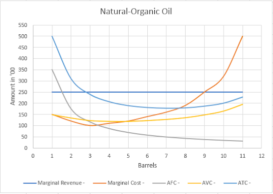 550
500
450
400
8350
300
Amount in '00
250
200
150
100
50
0
0
Natural-Organic Oil
1 2 3 4 5 6 7 8 9 10
Barrels
Marginal Revenue -
Marginal Cost -
-AFC-
AVC-
11
-ATC-
12