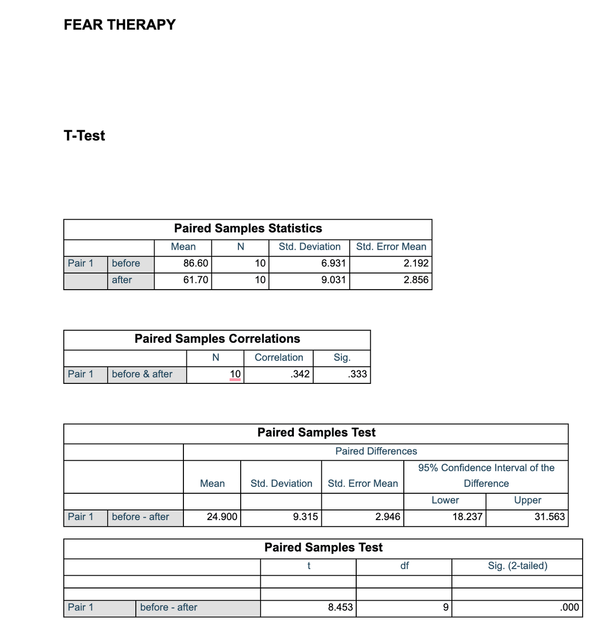 FEAR THERAPY
T-Test
Pair 1
Pair 1
Pair 1
Pair 1
before
after
Paired Samples Statistics
Mean
N
before & after
before - after
86.60
61.70
Paired Samples Correlations
N
Correlation
before after
Mean
10
10
10
24.900
Std. Deviation
.342
6.931
9.031
9.315
Sig.
Paired Samples Test
t
Std. Error Mean
2.192
2.856
.333
Std. Deviation Std. Error Mean
Paired Differences
Paired Samples Test
8.453
2.946
df
95% Confidence Interval of the
Lower
9
Difference
18.237
Upper
31.563
Sig. (2-tailed)
.000