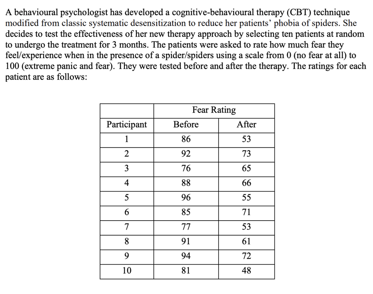 A behavioural psychologist has developed a cognitive-behavioural therapy (CBT) technique
modified from classic systematic desensitization to reduce her patients' phobia of spiders. She
decides to test the effectiveness of her new therapy approach by selecting ten patients at random
to undergo the treatment for 3 months. The patients were asked to rate how much fear they
feel/experience when in the presence of a spider/spiders using a scale from 0 (no fear at all) to
100 (extreme panic and fear). They were tested before and after the therapy. The ratings for each
patient are as follows:
Participant
1
2
3
4
5
6
7
8
9
10
Fear Rating
Before
86
92
76
88
96
85
77
91
94
81
After
53
73
65
66
55
71
53
61
72
48