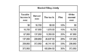 Manied Filing Jointly
Taxable
Of the
But not
income is
The tax is
Phus
amount
over
over
over
$0
16,700
S0.00
10%
16,700
67 900
1,670 00
15%
16,700
67 900
137 050
9,350 00
25%
67 900
137 050
208.850
26,637.50
20%
137,060
208,850
372950
46,741.50
33%
208,850
372950
100,094 50
35%
372,950
