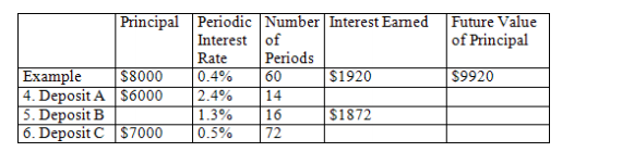 Principal Periodic Number Interest Eamed
Interest of
Periods
60
Future Value
of Principal
Example
4. Deposit A S6000
5. Deposit B
6. Deposit C |$7000
Rate
0.4%
2.4%
1.3%
0.5%
$8000
$1920
$9920
14
16
72
| $1872

