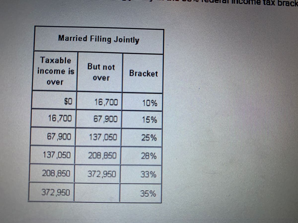 tax brack
Married Filing Jointly
Taxable
But not
income is
Bracket
over
over
$0
16,700
10%
16,700
67,900
15%
67,900
137,050
25%
137,050
208,850
28%
208,850
372,950
33%
372,950
35%
