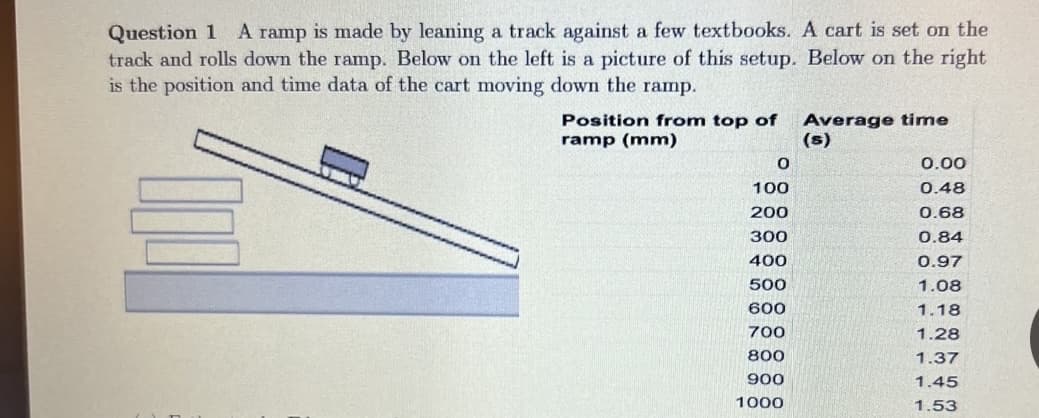 Question 1
track and rolls down the ramp. Below on the left is a picture of this setup. Below on the right
is the position and time data of the cart moving down the ramp.
A ramp is made by leaning a track against a few textbooks. A cart is set on the
Position from top of
ramp (mm)
Average time
(s)
0.00
100
0.48
200
0.68
300
0.84
400
0.97
500
1.08
600
1.18
700
1.28
800
1.37
900
1.45
1000
1.53
