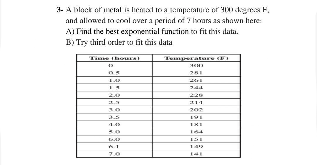 3- A block of metal is heated to a temperature of 300 degrees F,
and allowed to cool over a period of 7 hours as shown here:
A) Find the best exponential function to fit this data.
B) Try third order to fit this data
Time (hours)
Temperature (F)
300
0.5
281
1.0
261
1.5
244
2.0
228
2.5
214
3.0
202
3.5
191
4.0
181
5.0
164
6.0
151
6.1
149
7.0
141
