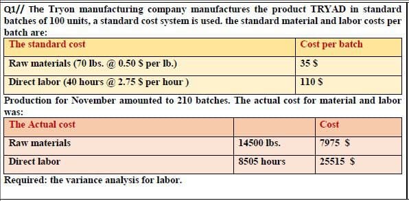 Q1// The Tryon manufacturing company manufactures the product TRYAD in standard
batches of 100 units, a standard cost system is used. the standard material and labor costs per
batch are:
The standard cost
Cost per batch
Raw materials (70 Ibs. @ 0.50 S per Ib.)
35 $
Direct labor (40 hours @ 2.75 $ per hour)
110 S
Production for November amounted to 210 batches. The actual cost for material and labor
was:
The Actual cost
Cost
Raw materials
14500 lbs.
7975 S
Direct labor
8505 hours
25515 $
Required: the variance analysis for labor.
