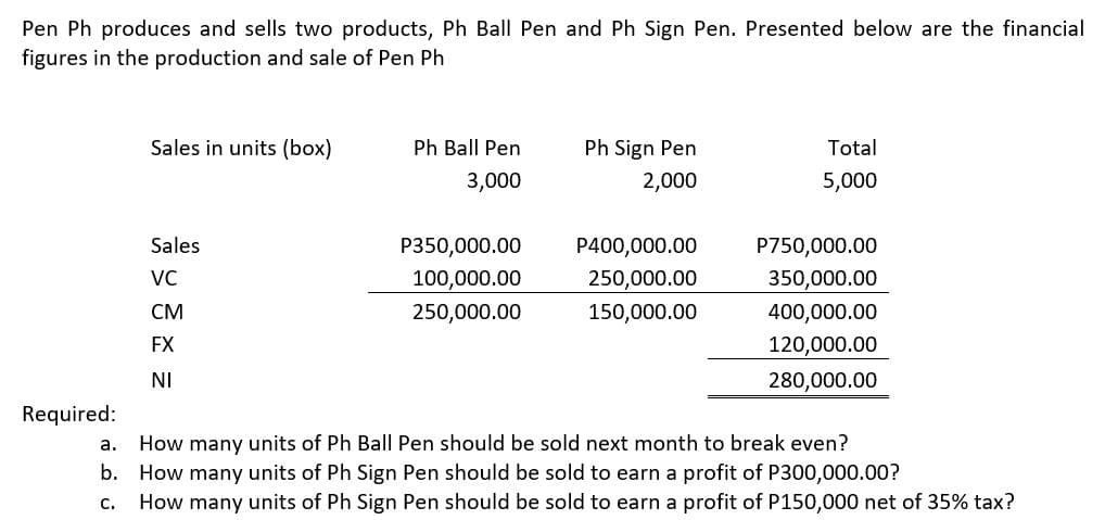 Pen Ph produces and sells two products, Ph Ball Pen and Ph Sign Pen. Presented below are the financial
figures in the production and sale of Pen Ph
Sales in units (box)
Ph Ball Pen
Ph Sign Pen
Total
3,000
2,000
5,000
Sales
P350,000.00
P400,000.00
P750,000.00
VC
100,000.00
250,000.00
350,000.00
CM
250,000.00
150,000.00
400,000.00
FX
120,000.00
NI
280,000.00
Required:
How many units of Ph Ball Pen should be sold next month to break even?
b. How many units of Ph Sign Pen should be sold to earn a profit of P300,000.00?
How many units of Ph Sign Pen should be sold to earn a profit of P150,000 net of 35% tax?
а.
С.
