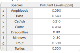 Species
Pollutant Levels (ppm)
a
Amphipods
0.090
b
Bass
0.540
Catfish
0.210
Clams
0.030
e
Dragonflies
0.110
f
Minnows
0.180
Trout
0.590
h
Turtles
0.300
