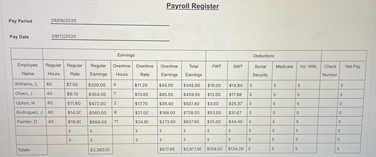 Payroll Register
Pay Period
09/06/2020
Pay Date
09/12/2020
Earnings
Deductions
Employee
Regular Regular
Regular
Overtime
Overtime
Overtime
Total
Vol. With.
Net Pay
FWT
SWT
Social
Medicare
Check
Name
Hours
Rate
Earnings
Hours
Rate
Earnings
Earnings
Security
Number
Williams, L
40
$7.50
$300.00
4
$11.25
$45.00
$345.00
$15.00
$14.84
%24
$
24
$
Olsen, J
40
$9.10
$364.00
$13.65
$95.55
$459,55
$12.00
$17.98
$
$
24
24
Upton, N
40
$11.80
$472.00
2
$17.70
$35.40
$507.40
$3.00
$25.37
$
$
24
Rodriguez, J 40
$14.00
$560.00
8.
$21.00
$168.00
$728.00
$53.00
$31.67
2$
24
2$
24
Painter, D
40
$16.60
$664.00
11
$24.90
$273.90
$937.90
$25.00
$44.40
%24
2$
2$
%24
$
$
%24
24
%2$
2$
$
$
2$
%24
$
$
$
$
$
$
$
Totals:
$2,360.00
$617.85
$2,977.85 $108.00
$134.26 $
24
$
