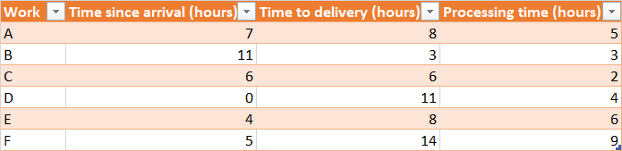 Work
| Time since arrival (hours) - Time to delivery (hours)
Processing time (hours)
A
7
8
5
B
11
3
3
6
11
4
E
4
8
F
5
14
9.
2.
