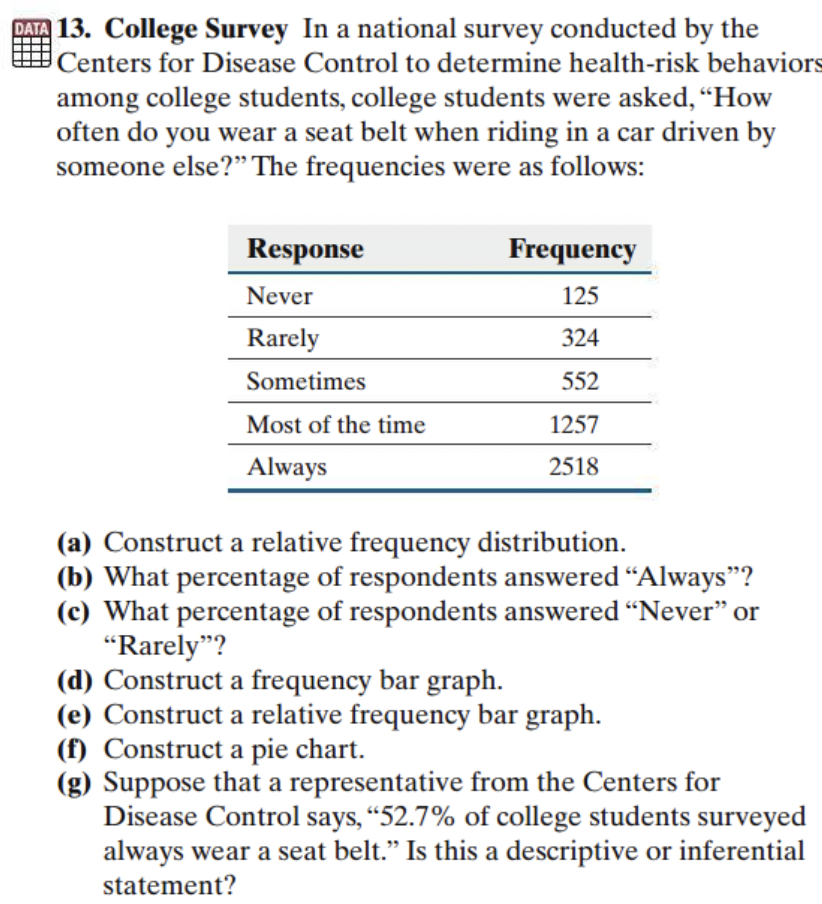 DATA 13. College Survey In a national survey conducted by the
Centers for Disease Control to determine health-risk behaviors
among college students, college students were asked, "How
often do you wear a seat belt when riding in a car driven by
someone else?" The frequencies were as follows:
Response
Never
Rarely
Sometimes
Most of the time
Always
Frequency
125
324
552
1257
2518
(a) Construct a relative frequency distribution.
(b) What percentage of respondents answered "Always"?
(c) What percentage of respondents answered "Never" or
"Rarely"?
(d) Construct a frequency bar graph.
(e) Construct a relative frequency bar graph.
(f) Construct a pie chart.
(g) Suppose that a representative from the Centers for
Disease Control says, "52.7% of college students surveyed
always wear a seat belt." Is this a descriptive or inferential
statement?