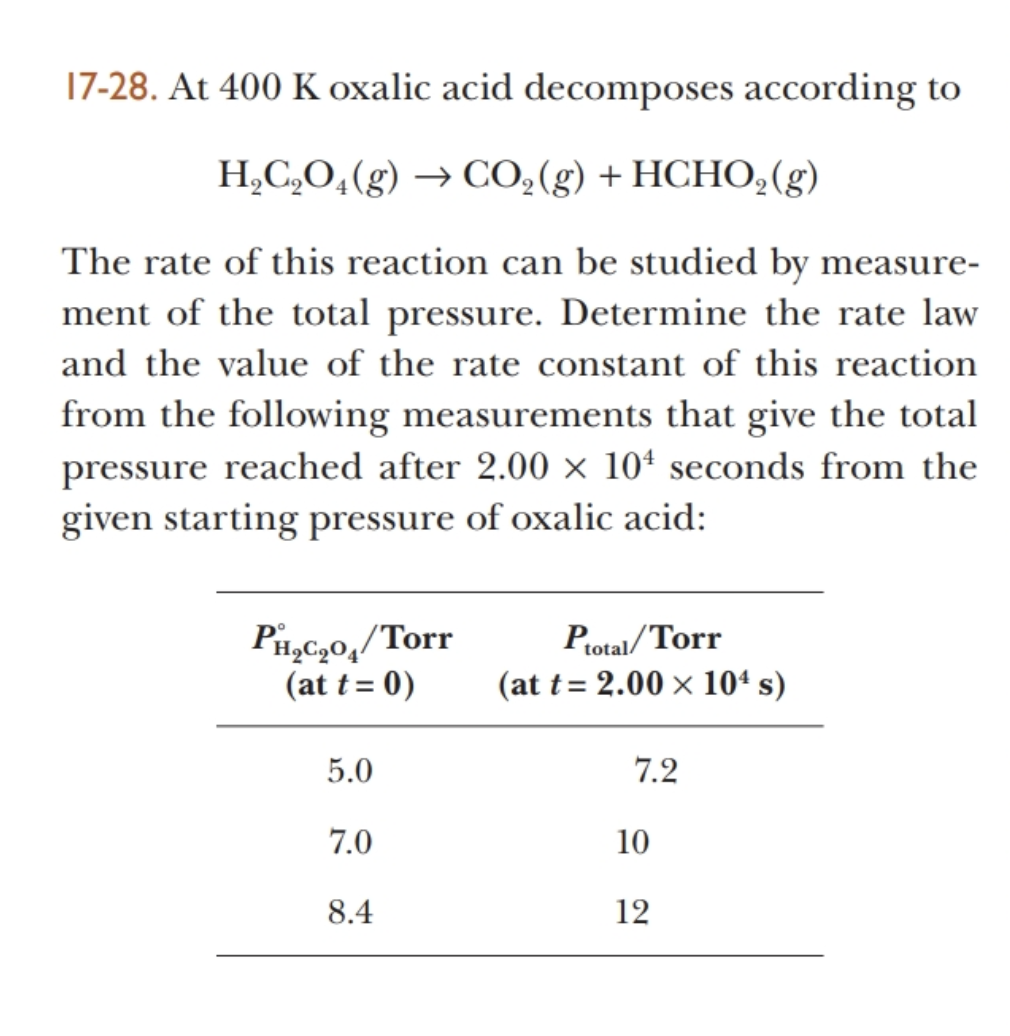 17-28. At 400 K oxalic acid decomposes according to
H,C,O,(g) → CO,(g) + HCHO,(g)
The rate of this reaction can be studied by measure-
ment of the total pressure. Determine the rate law
and the value of the rate constant of this reaction
from the following measurements that give the total
pressure reached after 2.00 × 10ª seconds from the
given starting pressure of oxalic acid:
Piyc40,/Torr
(at t= 0)
Potal/Torr
(at t= 2.00 × 104 s)
5.0
7.2
7.0
10
8.4
12
