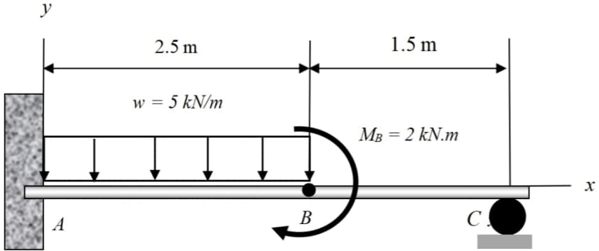 y
1.5 m
2.5 m
w = 5 kN/m
MB = 2 kN.m
В
A
