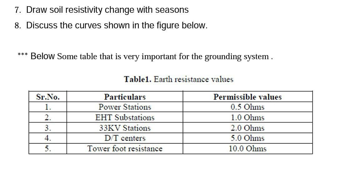 7. Draw soil resistivity change with seasons
8. Discuss the curves shown in the figure below.
*** Below Some table that is very important for the grounding system.
Table1. Earth resistance values
Sr.No.
Particulars
Permissible values
1.
Power Stations
0.5 Ohms
EHT Substations
33KV Stations
D/T centers
Tower foot resistance
2.
1.0 Ohms
3.
2.0 Ohms
4.
5.0 Ohms
5.
10.0 Ohms
