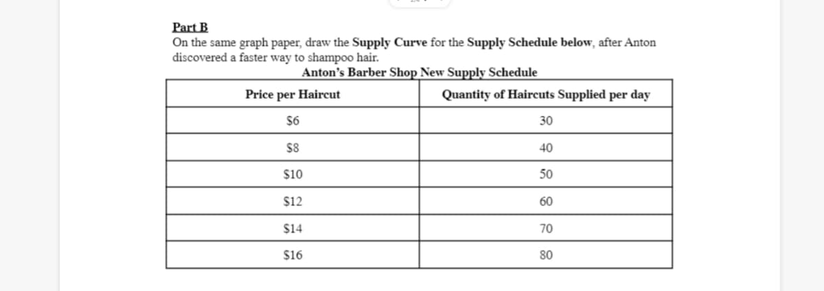 Part B
On the same graph paper, draw the Supply Curve for the Supply Schedule below, after Anton
discovered a faster way to shampoo hair.
Anton's Barber Shop New Supply Schedule
Price per Haircut
Quantity of Haircuts Supplied per day
$6
30
$8
40
$10
50
$12
60
$14
70
$16
80
