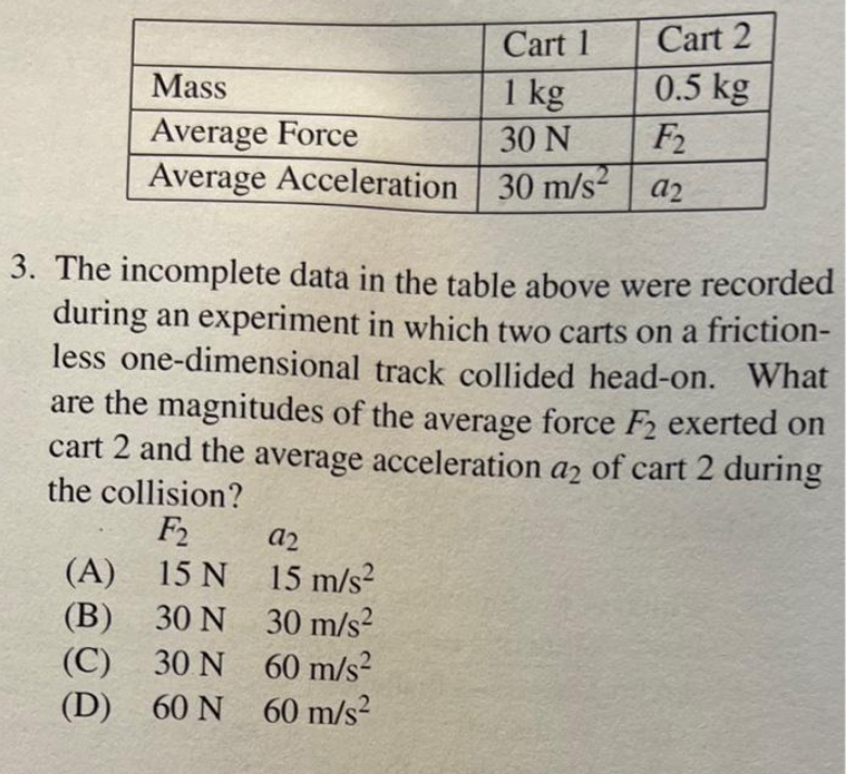 Cart 1
Mass
1 kg
Average Force
30 N
Average Acceleration 30 m/s²
(A)
(B)
(C)
3. The incomplete data in the table above were recorded
during an experiment in which two carts on a friction-
less one-dimensional track collided head-on. What
are the magnitudes of the average force F2 exerted on
cart 2 and the average acceleration a2 of cart 2 during
the collision?
F2
15 N
15
N
30 N
30 N
(D) 60 N
a2
15 m/s2²
Cart 2
0.5 kg
F2
a2
30 m/s²
60 m/s²
60 m/s²