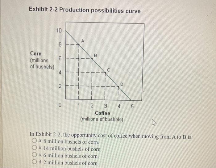 Exhibit 2-2 Production possibilities curve
Corn
(millions)
of bushels)
10
8 -
6
4
2-
0
1
D
1
B
--+---
2
3
Coffee
(millions of bushels)
O
4
5
4
In Exhibit 2-2, the opportunity cost of coffee when moving from A to B is:
a.8 million bushels of corn.
Ob. 14 million bushels of corn.
c. 6 million bushels of corn.
O d. 2 million bushels of corn.