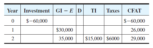 Year Investment GI – E D
TI
Taxes
CFAT
$-60,000
$-60,000
1
$30,000
26,000
2
35,000
$15,000 $6000
29,000
