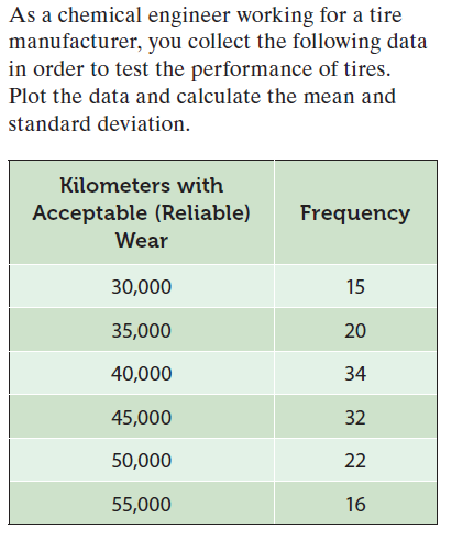 As a chemical engineer working for a tire
manufacturer, you collect the following data
in order to test the performance of tires.
Plot the data and calculate the mean and
standard deviation.
Kilometers with
Acceptable (Reliable)
Frequency
Wear
30,000
15
35,000
20
40,000
34
45,000
32
50,000
22
55,000
16
