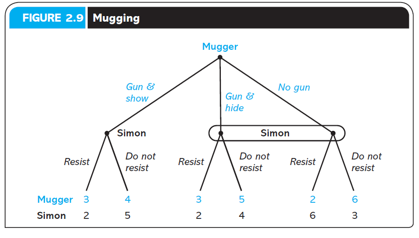 FIGURE 2.9 Mugging
Mugger
Gun &
No gun
show
Gun &
hide
Simon
Simon
Do not
Do not
Do not
Resist
Resist
Resist
resist
resist
resist
Mugger 3
4
3
5
2
Simon
2
2
4
3
LO
