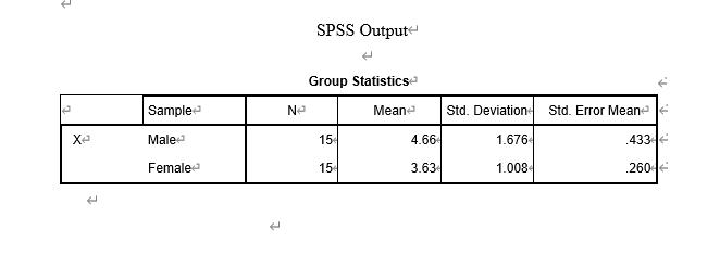 SPSS Output
Group Statistics
Samplee
Ne
Mean
Std. Deviation
Std. Error Meane e
Male
15
4.66
1.676
.433
Female
15
3.63
1.008
260
