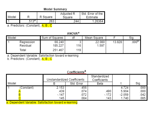 Model Summary
Std. Error of the
R Square
.263
Adjusted R
Square
244
Model
R.
Estimate
.513
1.26364
a. Predictors: (Constant), A, B, C
ANOVA
Sum of Squares
66.240
Mean Square
22.080
1.597
Sig.
.000°
Model
df
Regression
Residual
3
13.828
185.227
116
Total
251.467
119
a. Dependent Variable: Satisfaction toward e-learning
b. Predictors: (Constant), A, B,C
Coefficientsa
Standardized
Unstandardized Coefficients
Coefficients
Model
В
Std. Error
Beta
t
Sig.
(Constant)
2.153
439
-147
.456
4.724
.000
.074
.072
.084
.490
5.904
-2.059
1.740
.000
-172
.042
.145
.143
.085
a. Dependent Variable: Satisfaction toward e-learning
ABC
