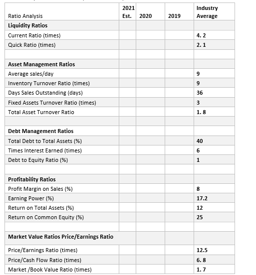 2021
Industry
Ratio Analysis
Est.
2020
2019
Average
Liquidity Ratios
Current Ratio (times)
4. 2
Quick Ratio (times)
2.1
Asset Management Ratios
Average sales/day
9
Inventory Turnover Ratio (times)
9
Days Sales Outstanding (days)
36
Fixed Assets Turnover Ratio (times)
3
Total Asset Turnover Ratio
1. 8
Debt Management Ratios
Total Debt to Total Assets (%)
40
Times Interest Earned (times)
6.
Debt to Equity Ratio (%)
1
Profitability Ratios
Profit Margin on Sales (%)
8
Earning Power (%)
17.2
Return on Total Assets (%)
12
Return on Common Equity (%)
25
Market Value Ratios Price/Earnings Ratio
Price/Earnings Ratio (times)
12.5
Price/Cash Flow Ratio (times)
6. 8
Market /Book Value Ratio (times)
1.7
