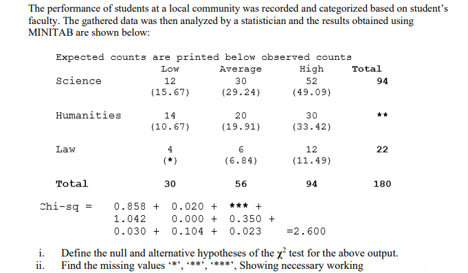 The performance of students at a local community was recorded and categorized based on student's
faculty. The gathered data was then analyzed by a statistician and the results obtained using
MINITAB are shown below:
Expected counts are printed below observed counts
Low
Average
нigh
Total
Science
12
30
52
94
(15.67)
(29.24)
(49.09)
Humanities
14
20
30
**
(10.67)
(19.91)
(33.42)
Law
4
12
22
(*)
(6.84)
(11.49)
Total
30
56
94
180
Chi-sq =
0.858 +
0.020 +
*** +
1.042
0.000 +
0.350 +
0.030 +
0.104 + 0.023
=2.600
Define the null and alternative hypotheses of the x² test for the above output.
ii. Find the missing values **, ****, ****', Showing necessary working
i.
