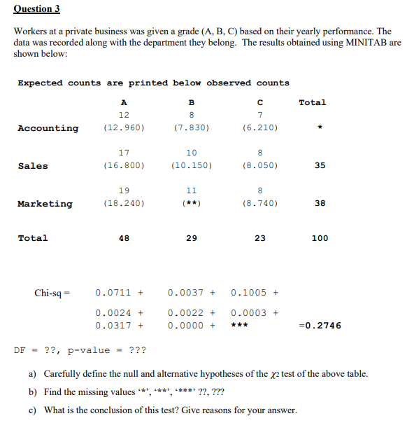 Question 3
Workers at a private business was given a grade (A, B, C) based on their yearly performance. The
data was recorded along with the department they belong. The results obtained using MINITAB are
shown below:
Expected counts are printed below observed counts
A
в
Total
12
8
7
Accounting
(12.960)
(7.830)
(6.210)
17
10
8.
Sales
(16.800)
(10.150)
(8.050)
35
19
11
8
Marketing
(18.240)
(**)
(8.740)
38
Total
48
29
23
100
Chi-sq =
0.0711 +
0.0037 +
0.1005 +
0.0024 +
0.0022 +
0.0003 +
0.0317 +
0.0000 +
***
=0.2746
DF = ??, p-value = ???
a) Carefully define the null and alternative hypotheses of the x2 test of the above table.
b) Find the missing values ***, ****, **** ??, ???
c) What is the conclusion of this test? Give reasons for your answer.
