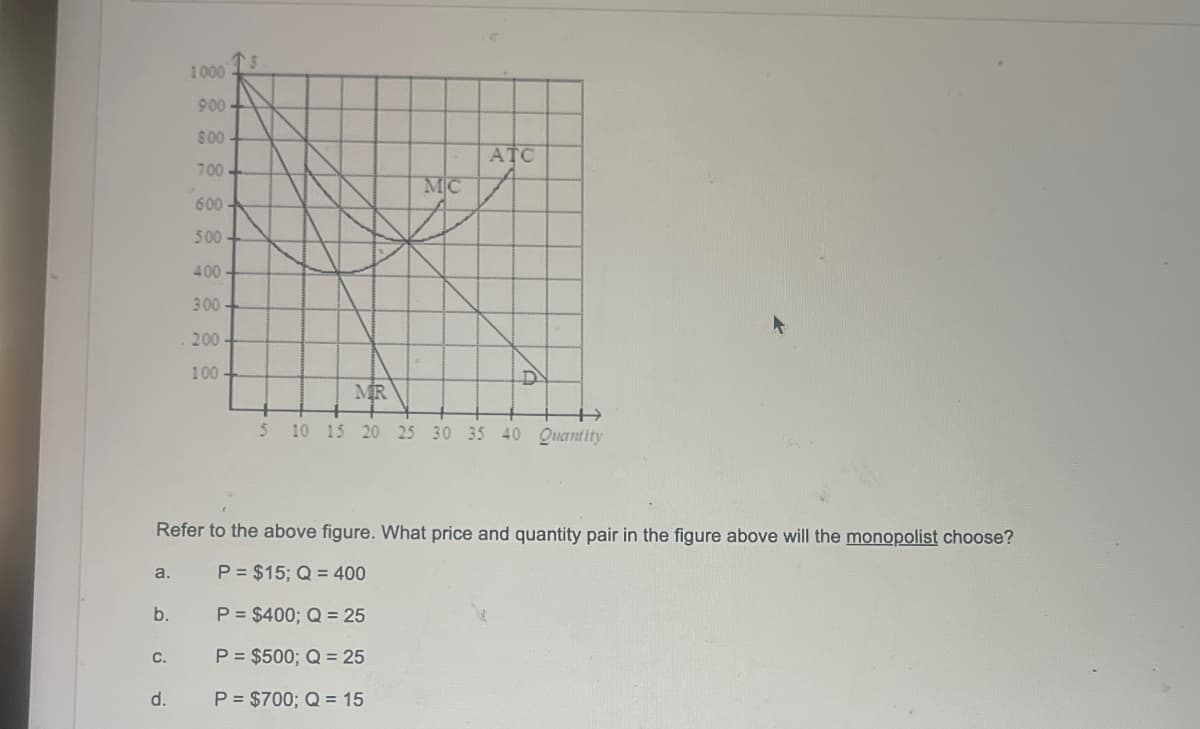 1000
900
$00
700
600
500
400
300
200-
100
MC
ATC
MR
5 10 15 20 25 30 35 40 Quantity
Refer to the above figure. What price and quantity pair in the figure above will the monopolist choose?
a.
P = $15; Q = 400
b.
P $400; Q = 25
C.
P = $500; Q = 25
d. P= $700; Q = 15