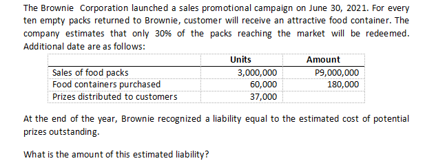The Brownie Corporation launched a sales promotional campaign on June 30, 2021. For every
ten empty packs returned to Brownie, customer will receive an attractive food container. The
company estimates that only 30% of the packs reaching the market will be redeemed.
Additional date are as follows:
Units
Amount
Sales of food packs
Food containers purchased
3,000,000
60,000
P9,000,000
180,000
Prizes distributed to customers
37,000
At the end of the year, Brownie recognized a liability equal to the estimated cost of potential
prizes outstanding.
What is the amount of this estimated liability?
