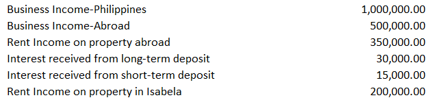 Business Income-Philippines
1,000,000.00
Business Income-Abroad
500,000.00
Rent Income on property abroad
350,000.00
Interest received from long-term deposit
30,000.00
Interest received from short-term deposit
15,000.00
Rent Income on property in Isabela
200,000.00
