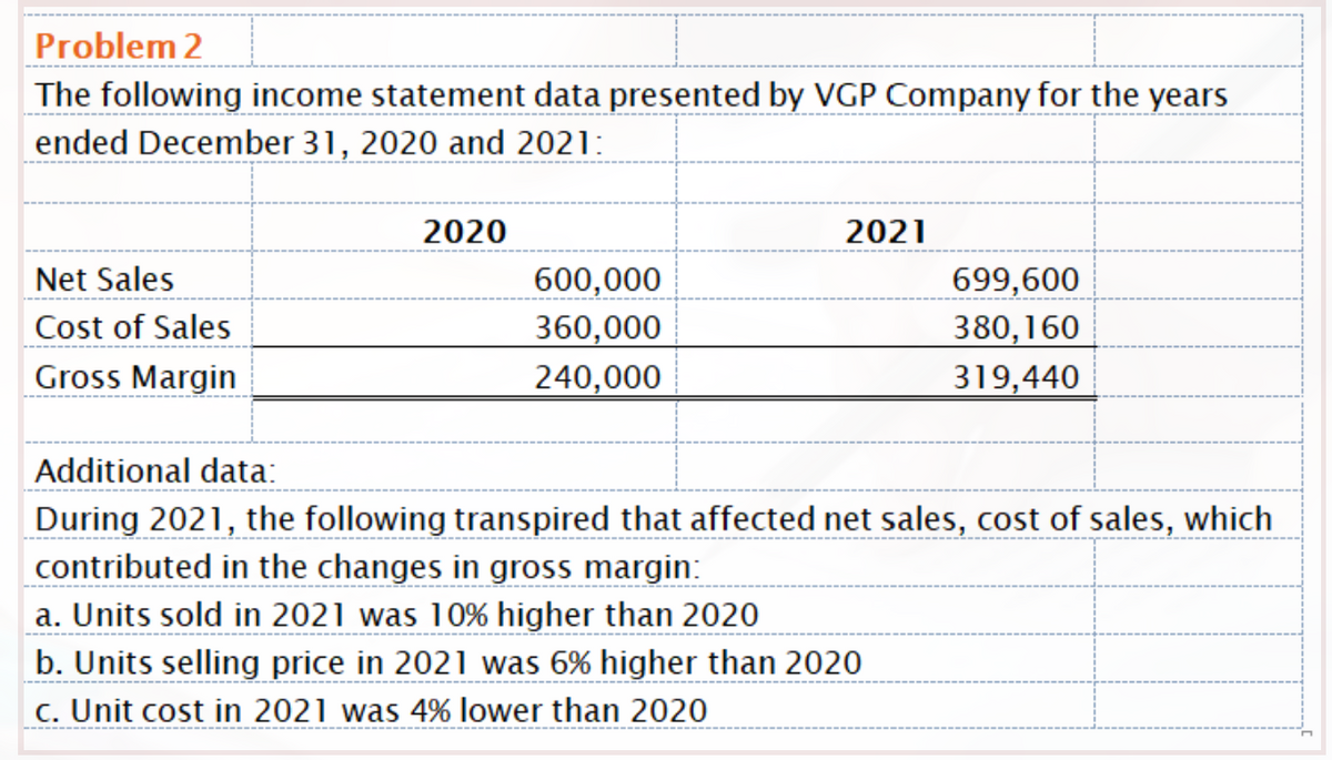 Problem 2
The following income statement data presented by VGP Company for the years
ended December 31, 2020 and 2021:
2020
2021
Net Sales
600,000
360,000
699,600
Cost of Sales
380,160
Gross Margin
240,000
319,440
Additional data:
During 2021, the following transpired that affected net sales, cost of sales, which
contributed in the changes in gross margin:
a. Units sold in 2021 was 10% higher than 2020
b. Units selling price in 2021 was 6% higher than 2020
c. Unit cost in 2021 was 4% lower than 2020
