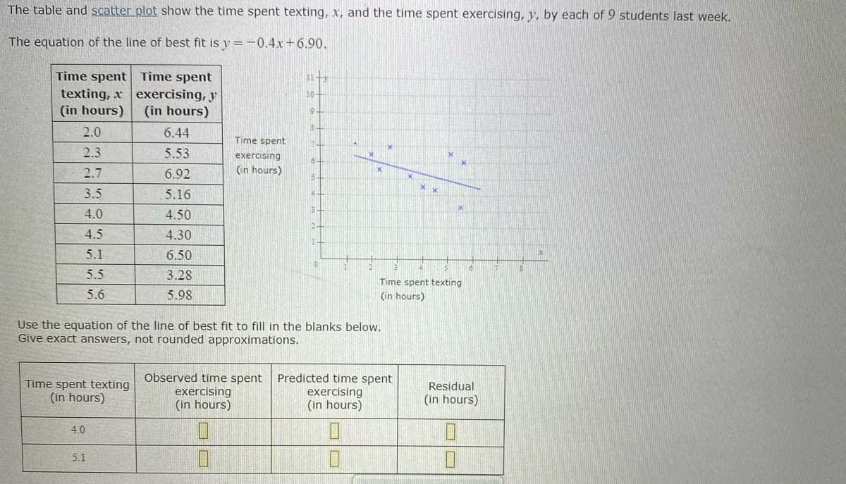 The table and scatter plot show the time spent texting, x, and the time spent exercising, y, by each of 9 students last week.
The equation of the line of best fit is y =-0.4x+6.90.
Time spent Time spent
texting, x exercising, y
(in hours)
11-y
10-
(in hours)
19
2.0
6.44
Time spent
2.3
5.53
exercising
2.7
6.92
(in hours)
3.5
5.16
4.0
4.50
4.5
4.30
5.1
6.50
5.5
3.28
Time spent texting
5.6
5.98
(in hours)
Use the equation of the line of best fit to fill in the blanks below.
Give exact answers, not rounded approximations.
Time spent texting
(in hours)
Observed time spent
exercising
(in hours)
Predicted time spent
exercising
(in hours)
Residual
(in hours)
4.0
5.1
