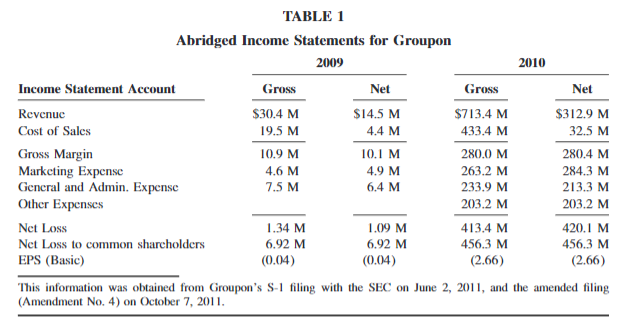 TABLE 1
Abridged Income Statements for Groupon
2009
2010
Income Statement Account
Gross
Net
Gross
Net
Revenue
$30.4 M
$14.5 M
$713.4 M
$312.9 M
Cost of Sales
19.5 M
4.4 M
433.4 M
32.5 M
280.0 M
Gross Margin
Marketing Expense
General and Admin. Expense
Other Expenses
10.9 M
10.1 M
280.4 M
4.6 M
4.9 M
263.2 M
284.3 M
7.5 M
6.4 M
233.9 M
213.3 M
203.2 M
203.2 M
Net Loss
1.34 M
1.09 M
413.4 M
420.1 M
Net Loss to common sharcholders
6.92 M
6.92 M
456.3 M
456.3 M
EPS (Basic)
(0.04)
(0.04)
(2.66)
(2.66)
This information was obtained from Groupon's S-1 filing with the SEC on June 2, 2011, and the amended filing
(Amendment No. 4) on October 7, 2011.
