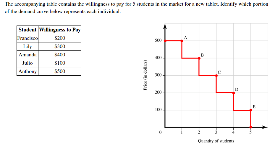 The accompanying table contains the willingness to pay for 5 students in the market for a new tablet. Identify which portion
of the demand curve below represents each individual
Student Willingness to Pay
Francisco
$200
A
500
$300
Lily
Amanda
$400
B
400
$100
Julio
Anthony
$500
C
300
D
200
E
100
2
0
3
Quantity of students
Price (in dollars
