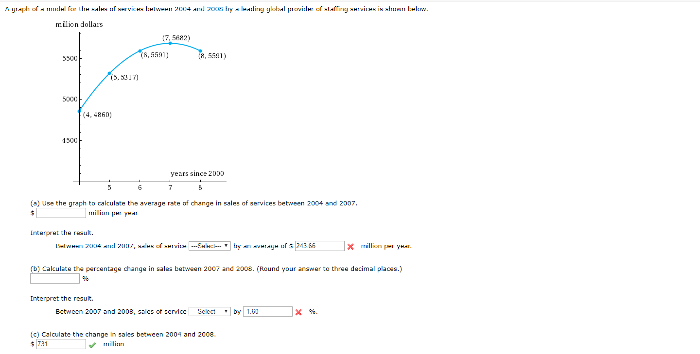 A graph of a model for the sales of services between 2004 and 2008 by a leading global provider of staffing services is shown below
million dollars
(7, 5682)
(6, 5591)
(8, 5591)
5500
(5, 5317)
5000
(4, 4860)
4500
years since 2000
6
7
(a) Use the graph to calculate the average rate of change in sales of services between 2004 and 2007.
million per year
Interpret the result.
Xmillion per year.
Between 2004 and 2007, sales of service
Select
by an average of 243.66
(b) Calculate the percentage change in sales between 2007 and 2008. (Round your answer to three decimal places.)
Interpret the result.
Between 2007 and 2008, sales of service-Select by -1.60
X%.
(c) Calculate the change in sales between 2004 and 2008
$731
million
