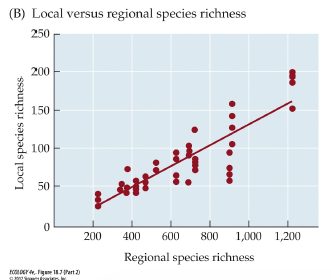 (B) Local versus regional species richness
250
200
150
100
50
200
400
600
800
1,000 1,200
Regional species richness
FoODEr ige Part 2
Local species richness
