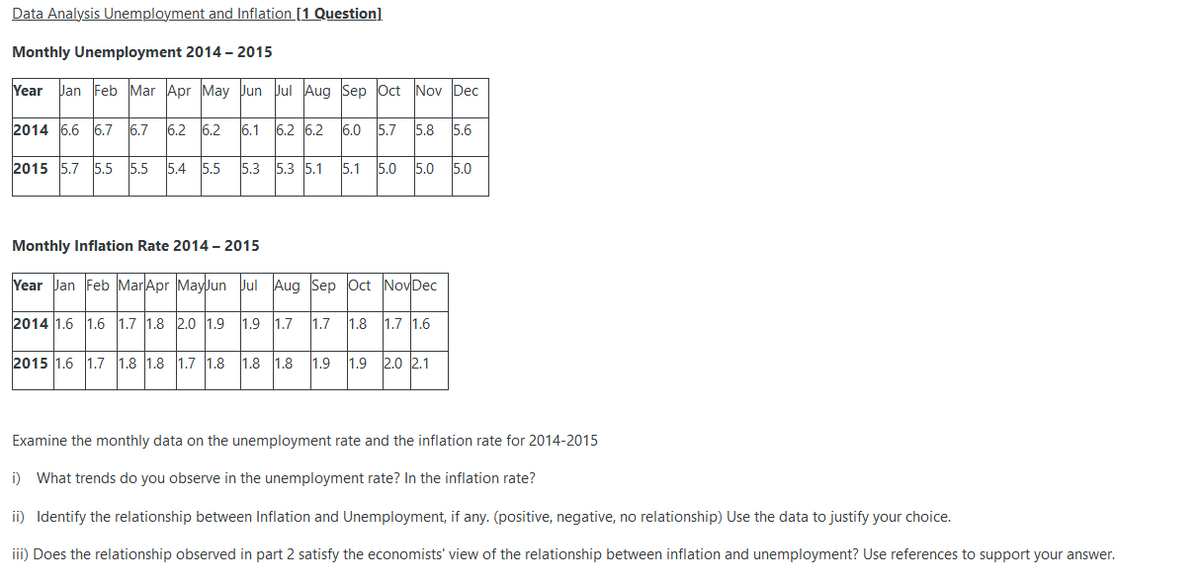 Data Analysis Unemployment and Inflation [1 Question]
Monthly Unemployment 2014 – 2015
Year
Jan Feb Mar Apr May Jun Jul Aug Sep Oct Nov Dec
2014 6.6 6.7 6.7
6.2 6.2
6.1
6.2 6.2 6.0 5.7
5.8 5.6
2015 5.7 5.5 5.5
5.4
5.5
5.3 5.3 5.1
5.1
5.0
5.0 5.0
Monthly Inflation Rate 2014 - 2015
Year Jan Feb MarApr MayJun Jul Aug Sep Oct NovDec
2014 1.6 1.6 1.7 1.8 2.0 1.9
1.9 1.7
1.7 1.8
1.7 1.6
2015 1.6 1.7 1.8 1.8 1.7 1.8
1.8 1.8
1.9 1.9
2.0 2.1
Examine the monthly data on the unemployment rate and the inflation rate for 2014-2015
i) What trends do you observe in the unemployment rate? In the inflation rate?
ii) Identify the relationship between Inflation and Unemployment, if any. (positive, negative, no relationship) Use the data to justify your choice.
iii) Does the relationship observed in part 2 satisfy the economists' view of the relationship between inflation and unemployment? Use references to support your answer.
