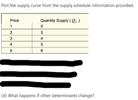 Plot the supply curve from the supply schedule information provided.
Price
Quantity Supply (Qs )
1
3
3
4
4
5
6
(d) What happens if other determinants change?
