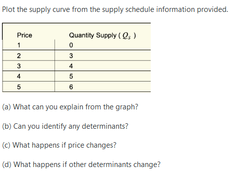 Plot the supply curve from the supply schedule information provided.
Price
Quantity Supply (Qs )
3
3
4
4
5
(a) What can you explain from the graph?
(b) Can you identify any determinants?
(c) What happens if price changes?
(d) What happens if other determinants change?
