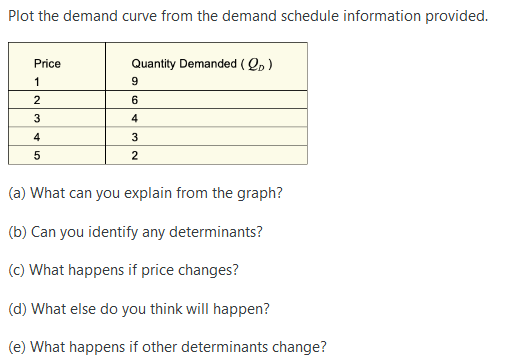 Plot the demand curve from the demand schedule information provided.
Price
Quantity Demanded (Qp)
1
9
2
3
4
(a) What can you explain from the graph?
(b) Can you identify any determinants?
(c) What happens if price changes?
(d) What else do you think will happen?
(e) What happens if other determinants change?
